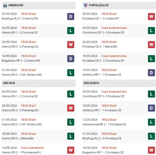 Phong độ Gremio vs Fortaleza
