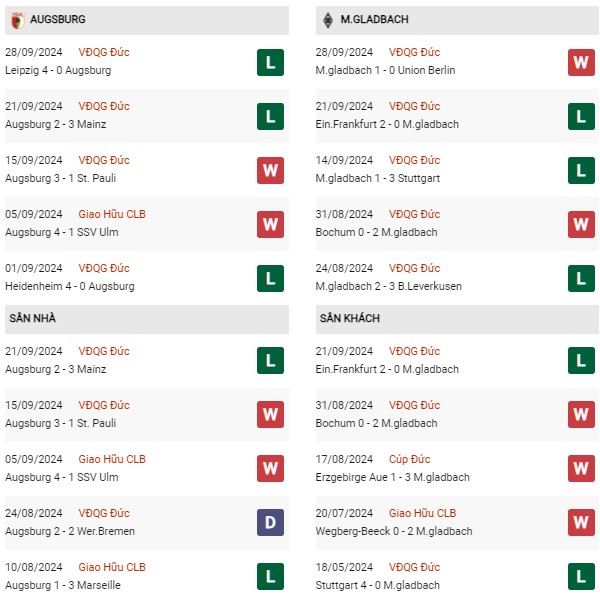 Phong độ Augsburg vs Monchengladbach